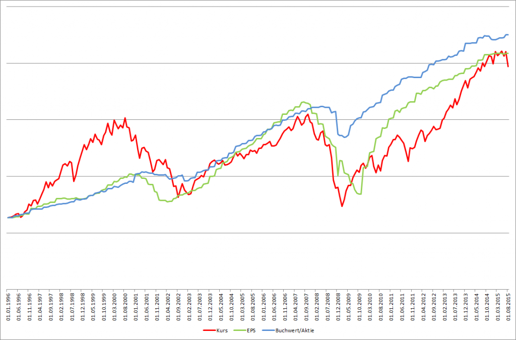 S&P 500 - Index seit 1996 - inkl. Entwicklung von EPS und Buchwert pro Aktie