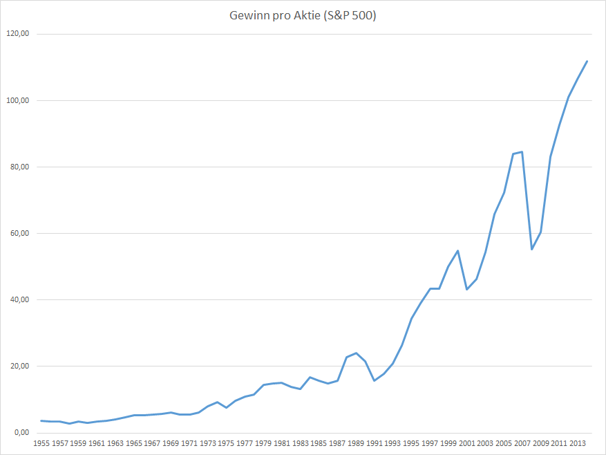 Gewinn pro Aktie im S&P 500 - Index