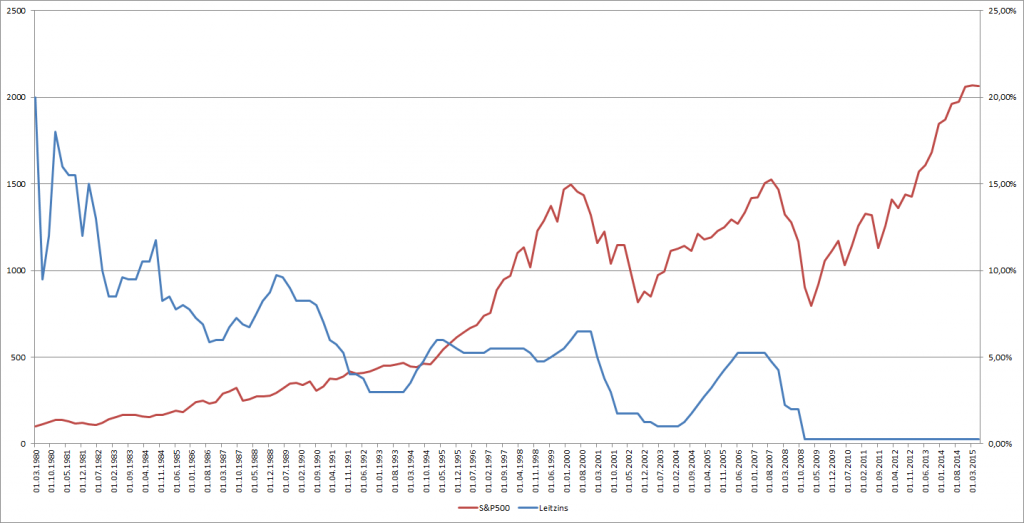 S&P 500 und FED-Leitzinssatz seit 1980