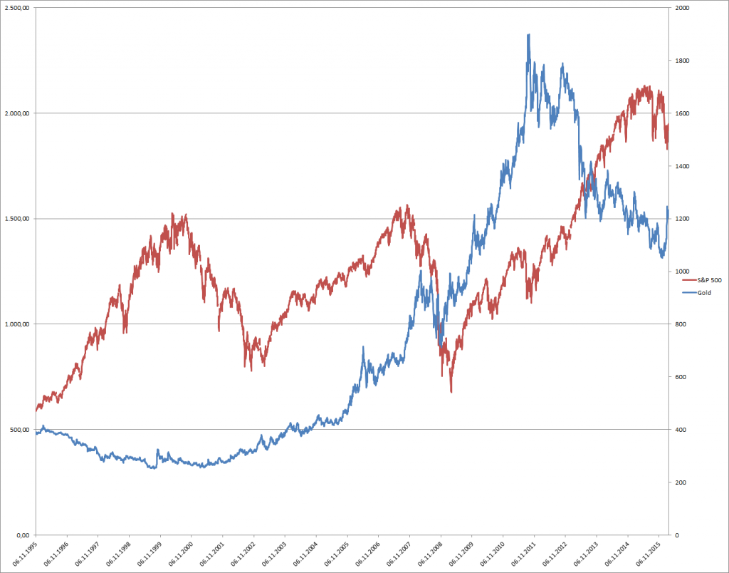 Preisentwicklung von S&P 500 und Gold in den letzten 20 Jahren