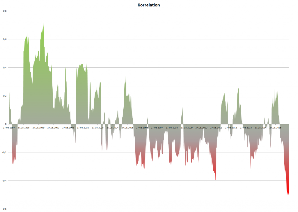 Korrelation von S&P 500 und Gold in den letzten 20 Jahren