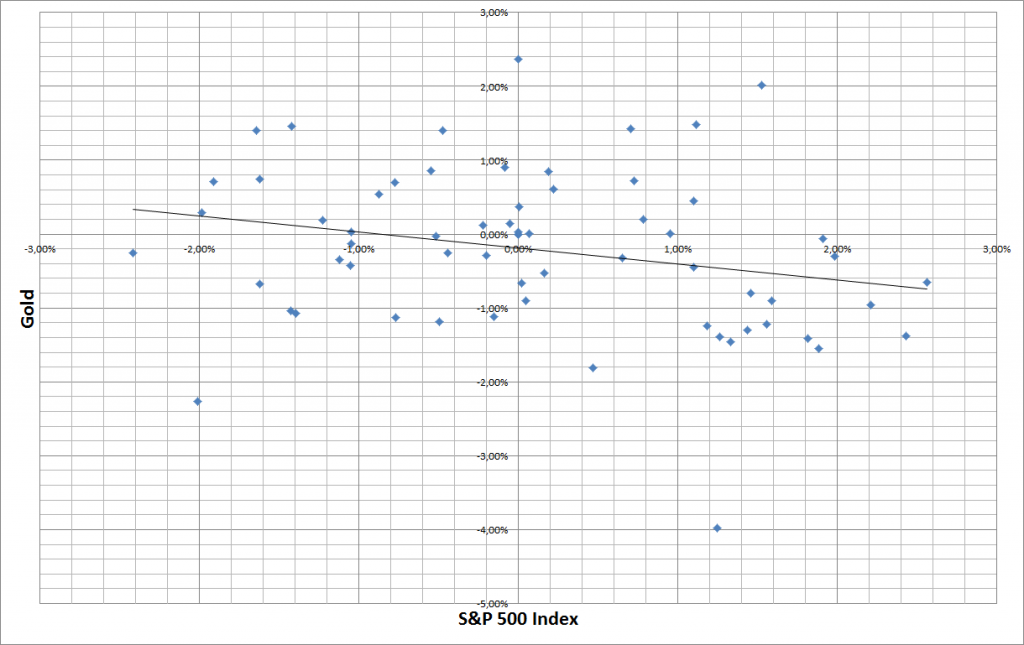 Korrelationsmatrix S&P 500 und Gold seit 1.12.2015