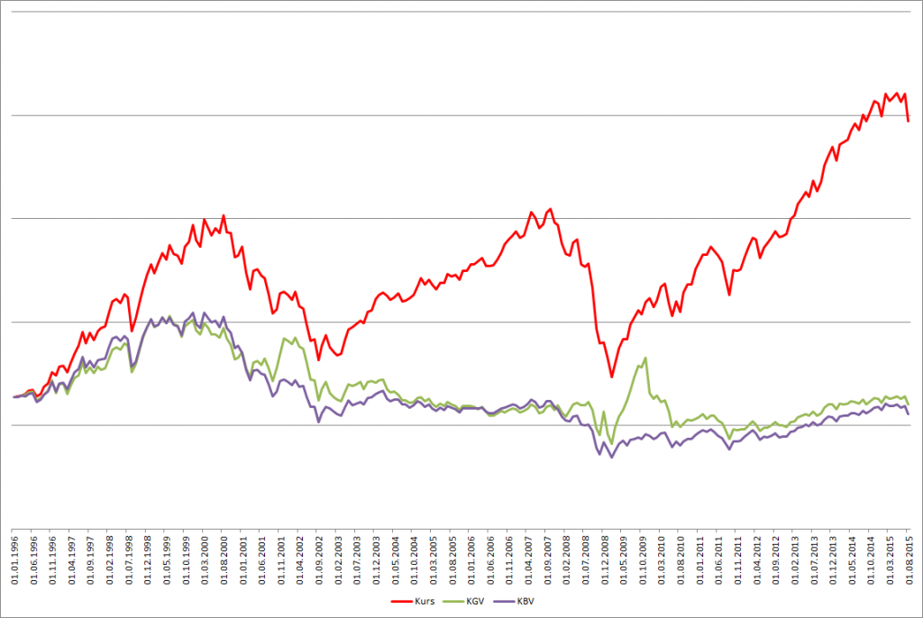 S&P 500 Kurs und Entwicklung von KGV sowie  KBV seit 1996