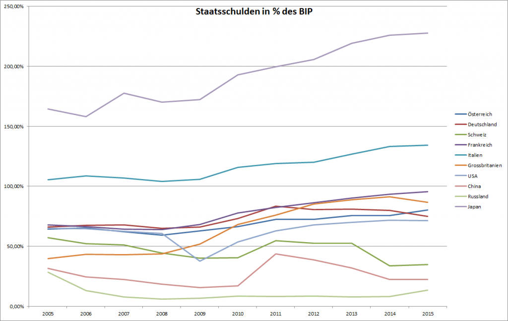 Staatsschulden im Vergleich zum BIP