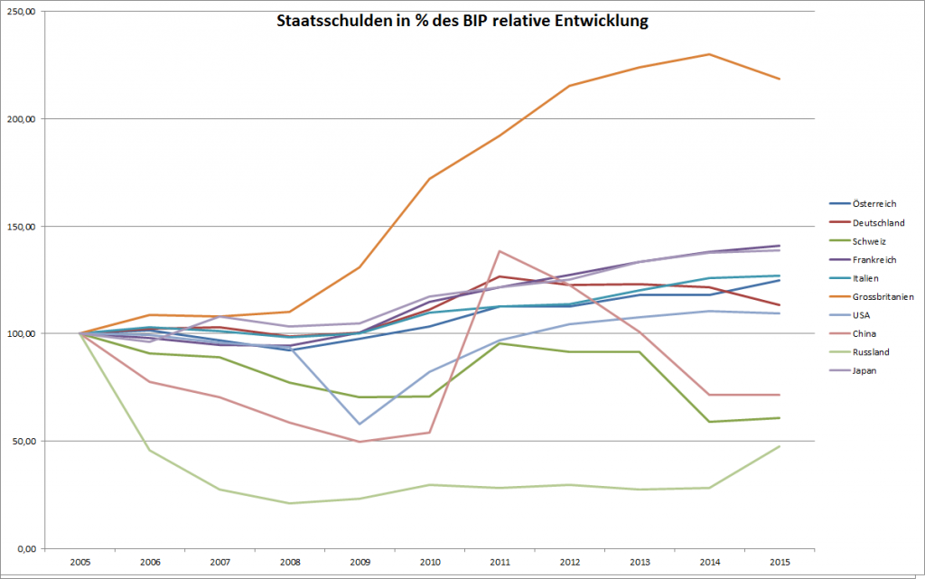 Relative Entwicklung der Staatsschulden im Vergleich zum BIP in 10 Jahren
