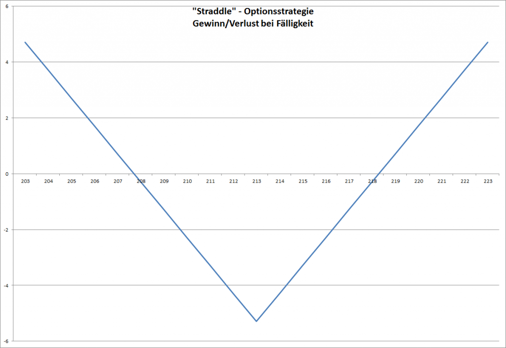 Die Optiinsstrategie "Straddle" als Chart