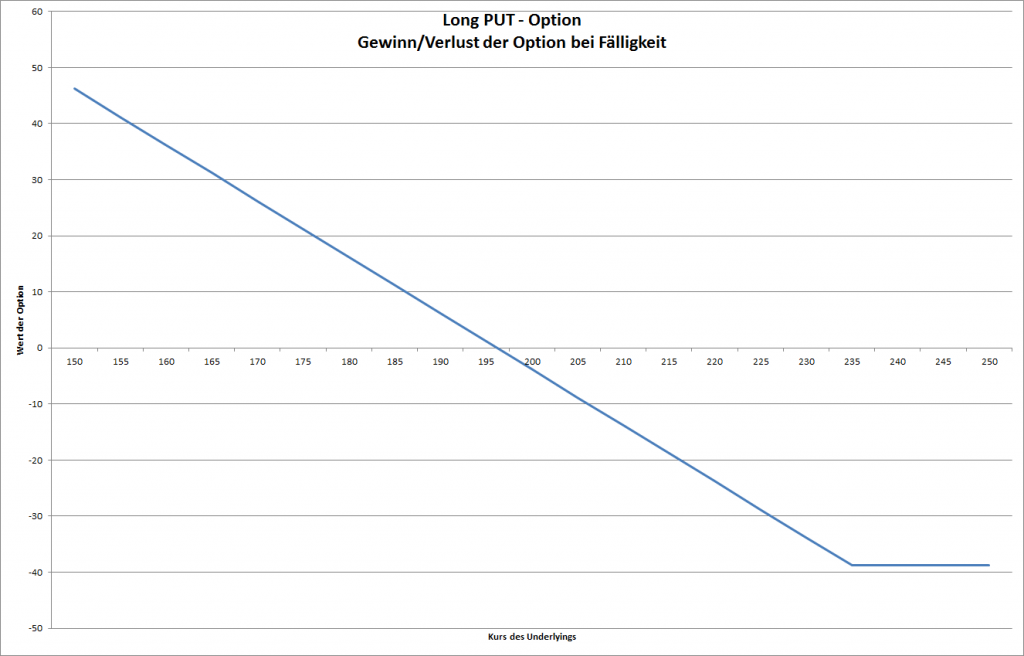 Gewinn/Verlust einer Tesla-Put Option mit Strike 235 und 2 Monaten Laufzeit