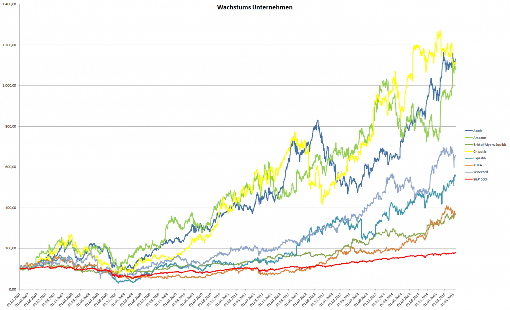 Wachstums-Unternehmen im Vergleich seit 2007